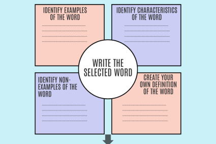 What Is Frayer Model?